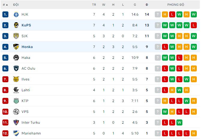 Nhận định, soi kèo Honka vs KuPS, 19h ngày 13/5 - Ảnh 3
