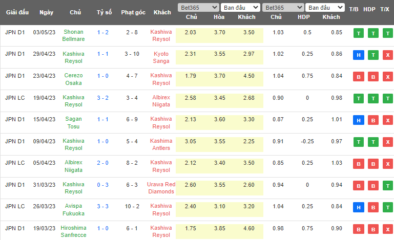 Nhận định, soi kèo Kashiwa Reysol vs Yokohama FC, 14h00 ngày 13/5 - Ảnh 1
