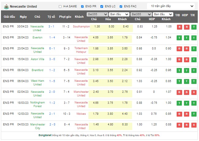 Nhận định, soi kèo Leeds vs Newcastle, 18h30 ngày 13/5 - Ảnh 2