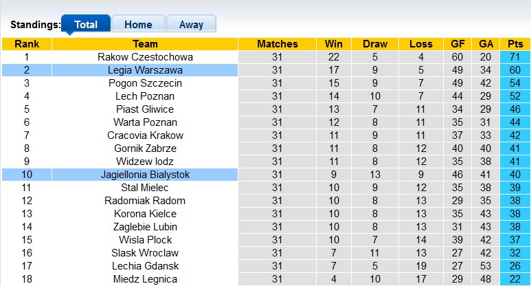 Nhận định, soi kèo Legia Warszawa vs Jagiellonia Bialystok, 01h30 ngày 13/5 - Ảnh 4