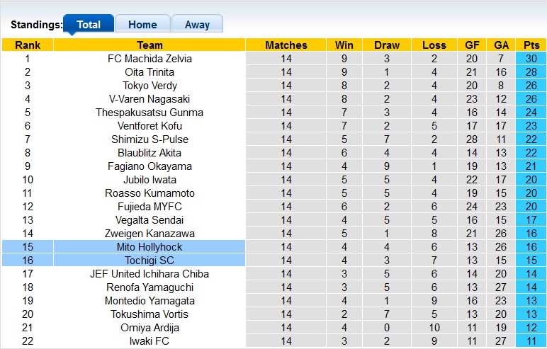 Nhận định, soi kèo Mito Hollyhock vs Tochigi, 15h00 ngày 13/5 - Ảnh 4