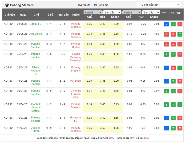 Nhận định, soi kèo Pohang Steelers vs Daejeon Hana Citizen, 12h00 ngày 13/5 - Ảnh 1