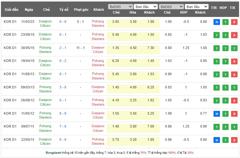 Nhận định, soi kèo Pohang Steelers vs Daejeon Hana Citizen, 12h00 ngày 13/5 - Ảnh 3