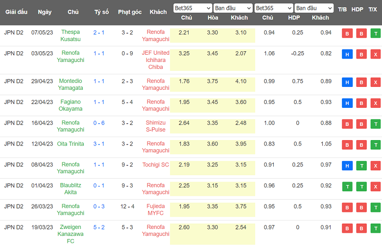 Nhận định, soi kèo Renofa Yamaguchi vs Tokushima Vortis, 11h15 ngày 13/5 - Ảnh 1