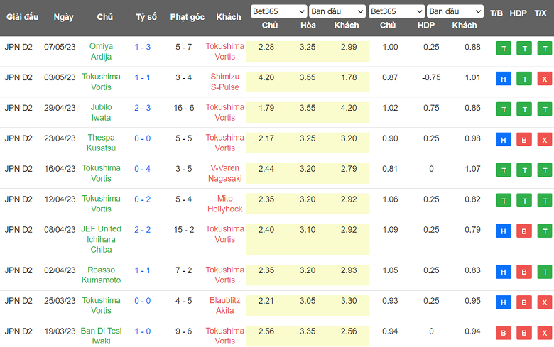 Nhận định, soi kèo Renofa Yamaguchi vs Tokushima Vortis, 11h15 ngày 13/5 - Ảnh 2