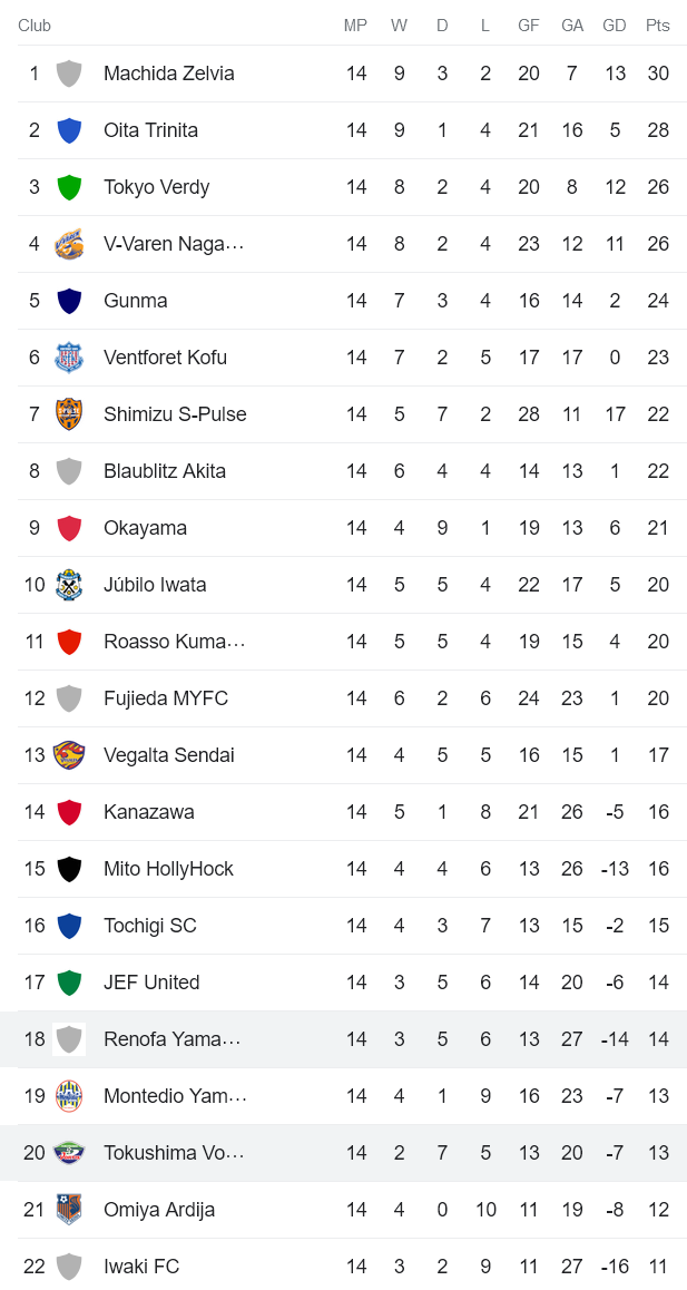 Nhận định, soi kèo Renofa Yamaguchi vs Tokushima Vortis, 11h15 ngày 13/5 - Ảnh 4