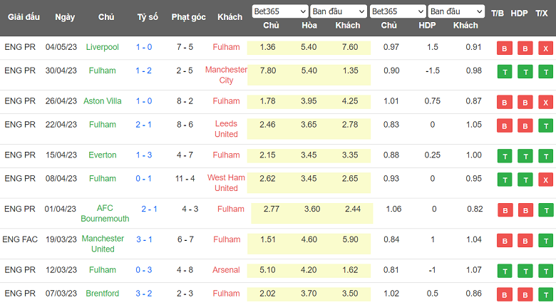 Nhận định, soi kèo Southampton vs Fulham, 21h00 ngày 13/5 - Ảnh 2