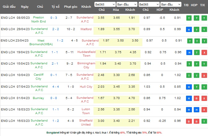 Nhận định, soi kèo Sunderland vs Luton Town, 23h30 ngày 13/5 - Ảnh 1