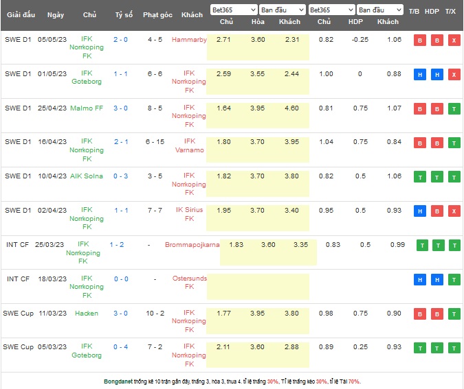 Nhận định, soi kèo Varbergs vs Norrkoping, 22h30 ngày 13/5 - Ảnh 2