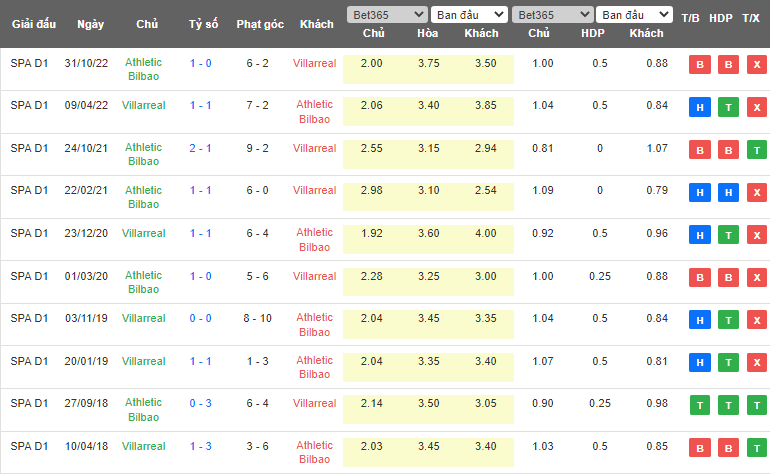 Nhận định, soi kèo Villarreal vs Athletic Bilbao, 23h30 ngày 13/5 - Ảnh 3