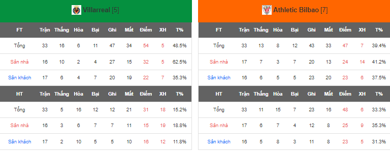 Nhận định, soi kèo Villarreal vs Athletic Bilbao, 23h30 ngày 13/5 - Ảnh 5