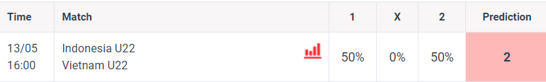 Siêu máy tính dự đoán kết quả U22 Việt Nam vs U22 Indonesia, 16h00 ngày 13/5 - Ảnh 1