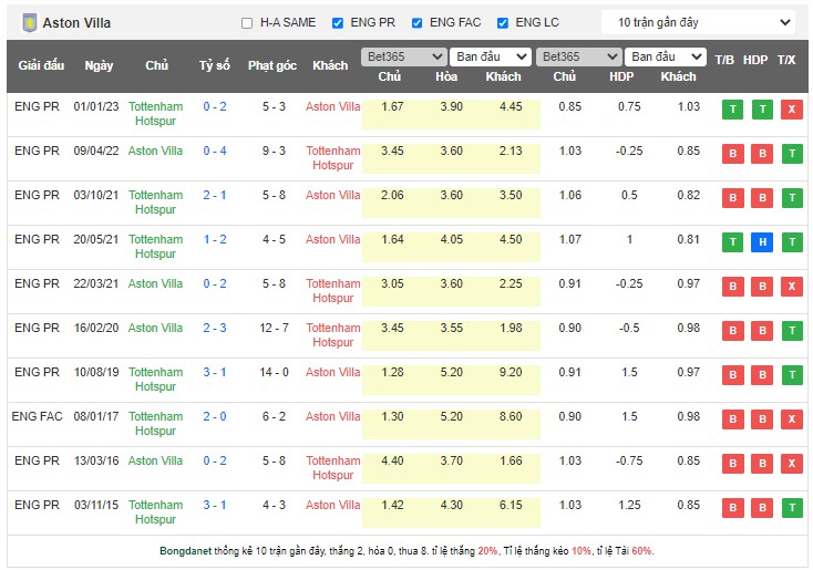 Soi kèo phạt góc Aston Villa vs Tottenham, 21h00 ngày 13/5 - Ảnh 3