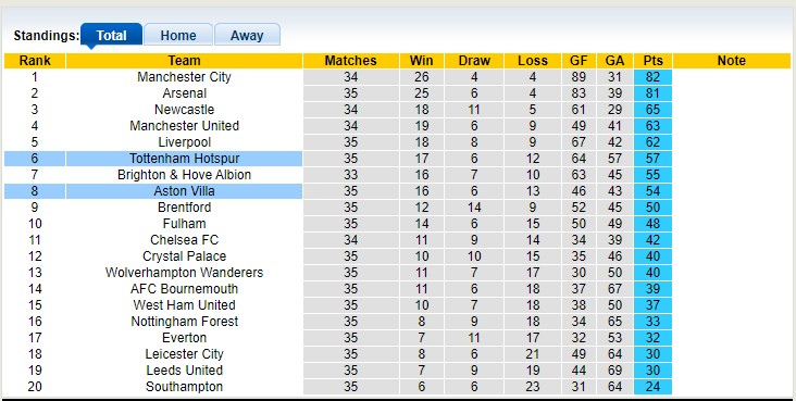 Soi kèo phạt góc Aston Villa vs Tottenham, 21h00 ngày 13/5 - Ảnh 4