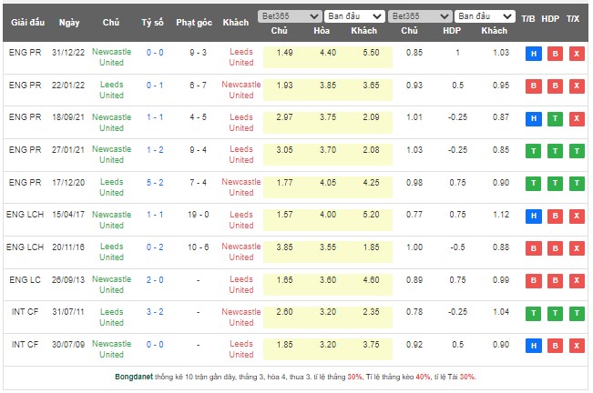 Soi kèo phạt góc Leeds vs Newcastle, 18h30 ngày 13/5 - Ảnh 3