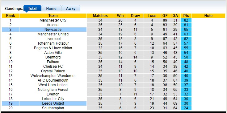 Soi kèo phạt góc Leeds vs Newcastle, 18h30 ngày 13/5 - Ảnh 4
