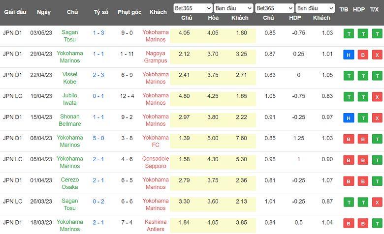 Nhận định, soi kèo Albirex Niigata vs Yokohama F Marinos, 11h30 ngày 14/5 - Ảnh 2