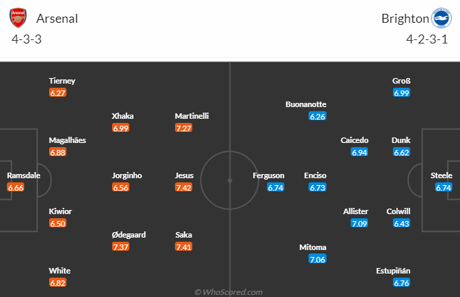 Nhận định, soi kèo Arsenal vs Brighton, 22h30 ngày 14/5 - Ảnh 5
