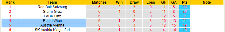 Nhận định, soi kèo Austria Vienna vs Rapid Wien, 22h00 ngày 14/5 - Ảnh 4