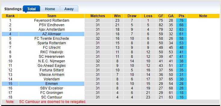 Nhận định, soi kèo AZ Alkmaar vs Emmen, 01h00 ngày 15/5 - Ảnh 4