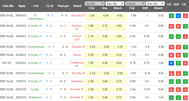 Nhận định, soi kèo Brondby vs Copenhagen, 21h00 ngày 14/5 - Ảnh 1