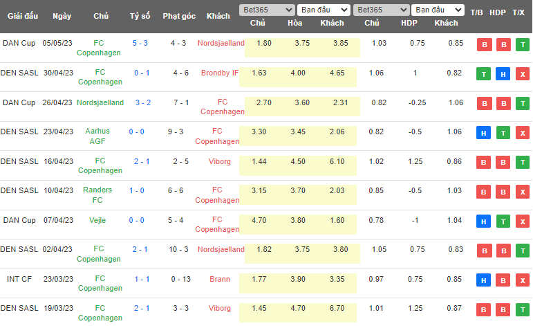 Nhận định, soi kèo Brondby vs Copenhagen, 21h00 ngày 14/5 - Ảnh 2