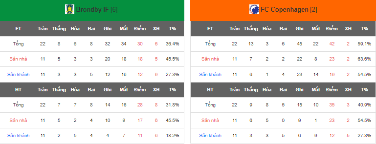 Nhận định, soi kèo Brondby vs Copenhagen, 21h00 ngày 14/5 - Ảnh 4