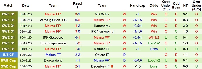 Nhận định, soi kèo Halmstads vs Malmo, 22h30 ngày 14/5 - Ảnh 2