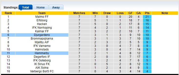 Nhận định, soi kèo Hammarby vs Djurgardens, 20h00 ngày 14/5 - Ảnh 4