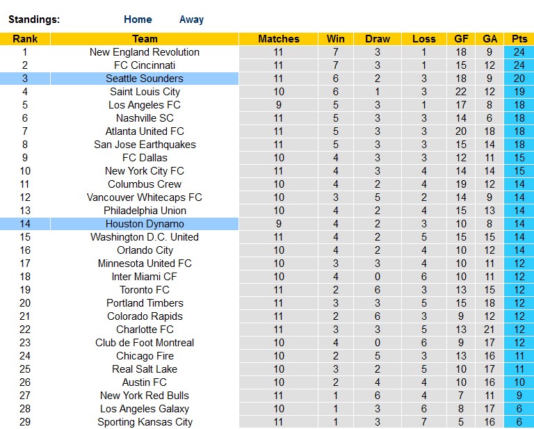 Nhận định, soi kèo Houston Dynamo vs Seattle Sounders, 07h30 ngày 14/5 - Ảnh 4