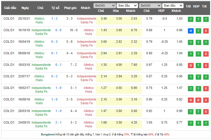 Nhận định, soi kèo Independiente Santa Fe vs Atletico Huila, 08h30 ngày 15/5 - Ảnh 3