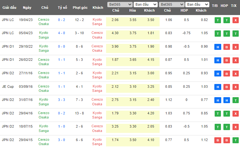 Nhận định, soi kèo Kyoto Sanga vs Cerezo Osaka, 11h30 ngày 14/5 - Ảnh 3