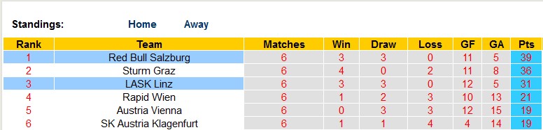 Nhận định, soi kèo LASK Linz vs RB Salzburg, 19h30 ngày 14/5 - Ảnh 4
