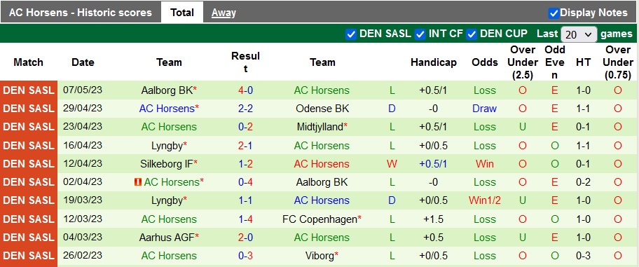 Nhận định, soi kèo Midtjylland vs Horsens, 19h00 ngày 14/5 - Ảnh 2