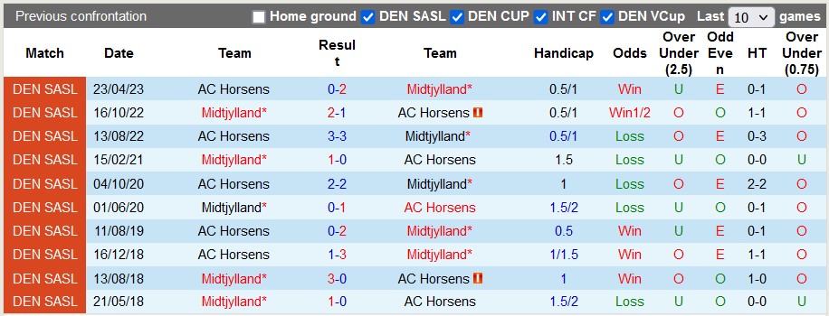 Nhận định, soi kèo Midtjylland vs Horsens, 19h00 ngày 14/5 - Ảnh 3