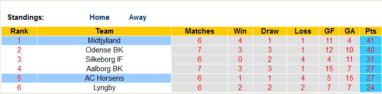 Nhận định, soi kèo Midtjylland vs Horsens, 19h00 ngày 14/5 - Ảnh 4
