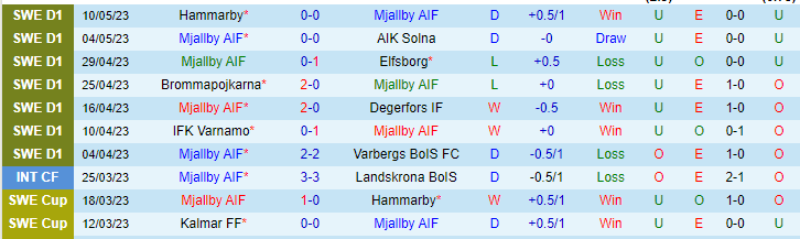 Nhận định, soi kèo Mjallby vs Sirius, 20h00 ngày 14/5 - Ảnh 1