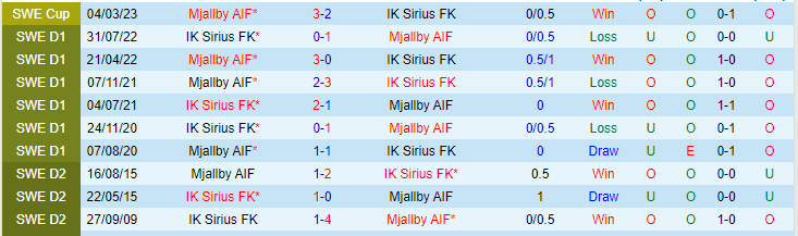 Nhận định, soi kèo Mjallby vs Sirius, 20h00 ngày 14/5 - Ảnh 3