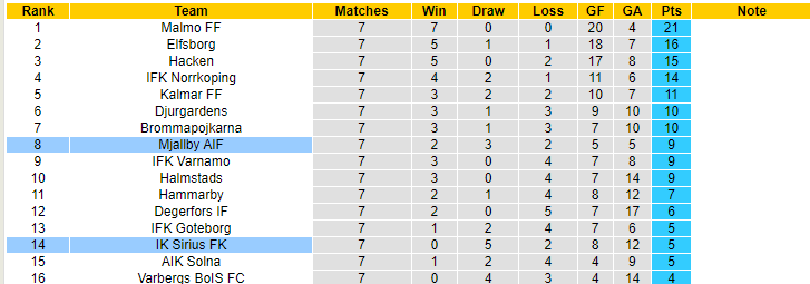 Nhận định, soi kèo Mjallby vs Sirius, 20h00 ngày 14/5 - Ảnh 4