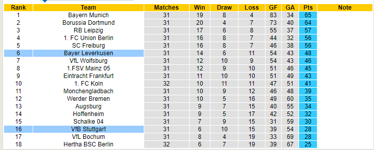 Nhận định, soi kèo Stuttgart vs Bayer Leverkusen, 20h30 ngày 14/5 - Ảnh 5