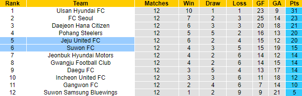 Nhận định, soi kèo Suwon FC vs Jeju United FC, 17h00 ngày 14/5 - Ảnh 4