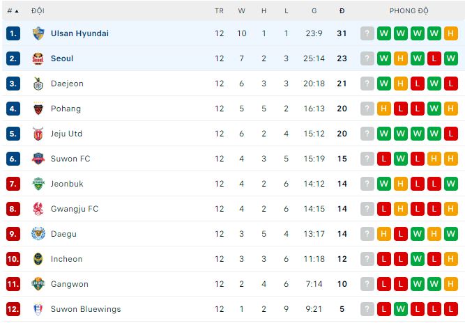 Nhận định, soi kèo Ulsan Hyundai vs Seoul, 12h30 ngày 14/5 - Ảnh 3