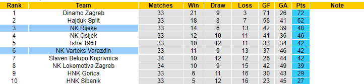 Nhận định, soi kèo Varteks Varazdin vs NK Rijeka, 22h00 ngày 14/5 - Ảnh 4
