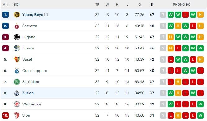 Nhận định, soi kèo Young Boys vs Zurich, 19h15 ngày 14/5 - Ảnh 3