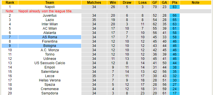 Soi kèo phạt góc Bologna vs AS Roma, 23h00 ngày 14/5 - Ảnh 5