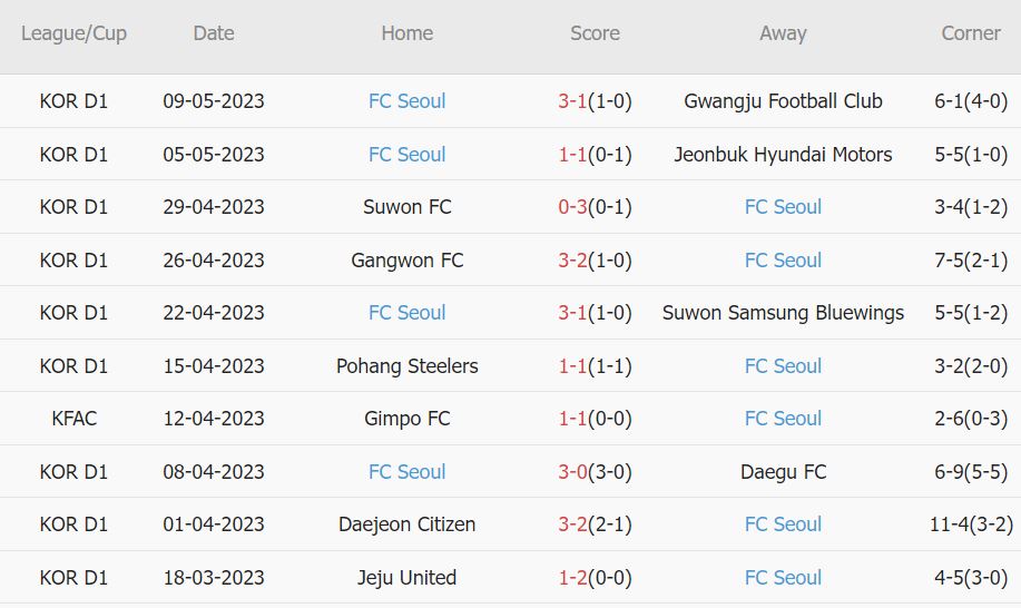 Soi kèo phạt góc Ulsan Hyundai vs Seoul, 12h30 ngày 14/5 - Ảnh 2