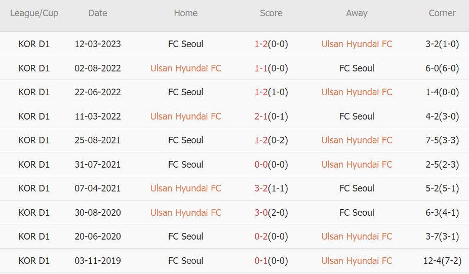 Soi kèo phạt góc Ulsan Hyundai vs Seoul, 12h30 ngày 14/5 - Ảnh 3