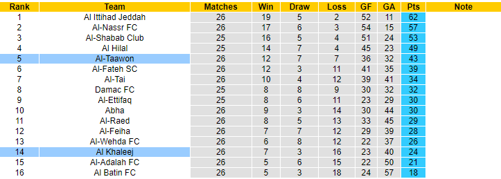 Nhận định, soi kèo Al Khaleej vs Al-Taawon, 23h00 ngày 15/5 - Ảnh 4
