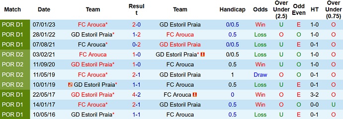 Nhận định, soi kèo Estoril vs Arouca, 02h15 ngày 16/5 - Ảnh 3