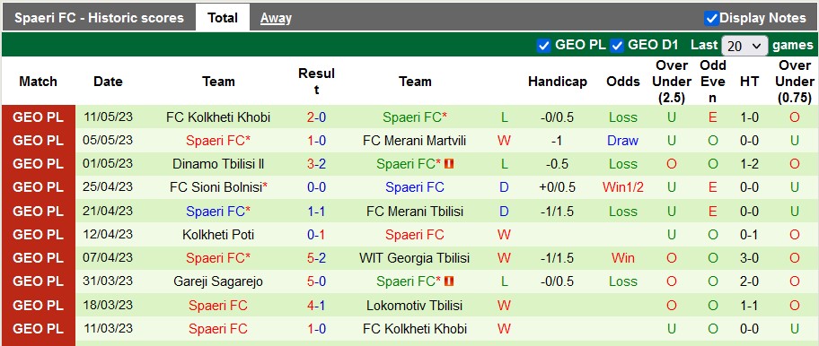 Nhận định, soi kèo Lokomotiv Tbilisi vs Spaeri, 19h30 ngày 15/5 - Ảnh 2